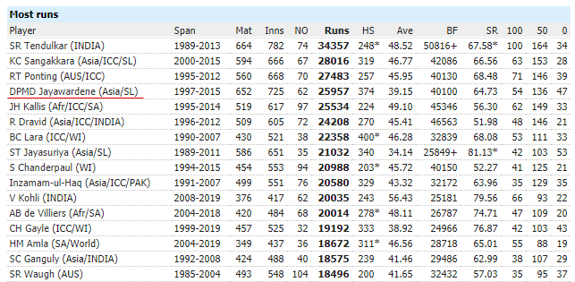 RECORDS / COMBINED TEST, ODI AND T20I RECORDS / BATTING RECORDS / MOST RUNS IN CAREER